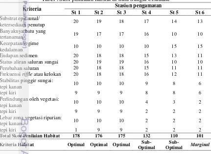 Tabel 7Skor penilaian habitat di hulu Sungai Cisadane  