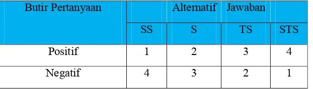 Tabel 2. Skor Alternatif Jawaban 