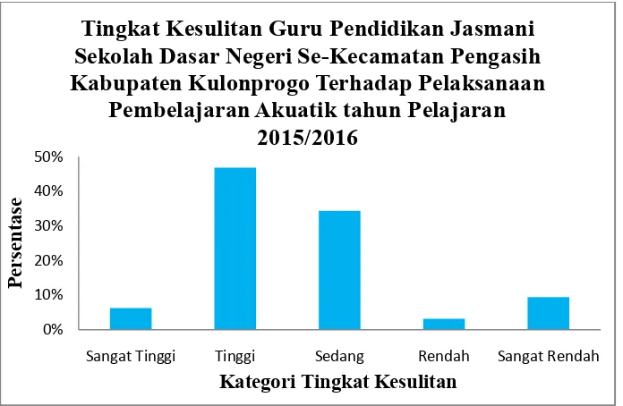 Gambar 1. Diagram Tingkat Kesulitan Guru Penjas Sekolah Dasar Negeri se-           Kecamatan Pengasih Kabupaten Kulonprogo terhadap Pelaksanaan          Pembeajaran Akuatik  