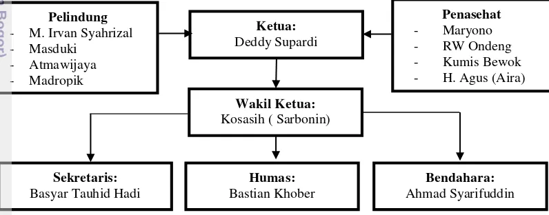 Gambar 3 Struktur Kepengurusan Radio Komunitas R-One tahun 2013/2014 