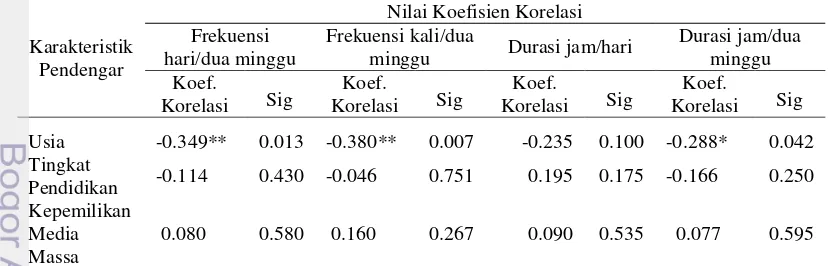 Tabel 10 Nilai koefisien kolerasi karakteristik pendengar dengan frekuensi dan  