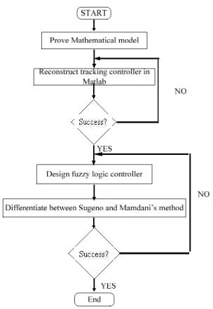 Figure 1.1: Basic flowchart of the project 