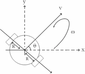 Figure 2.4: Trigonometry Theorem 