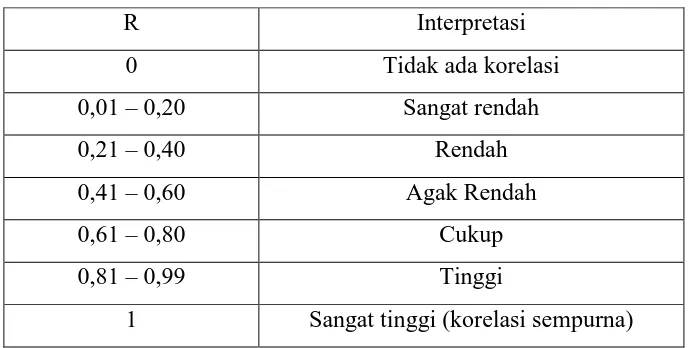 Tabel 2.1 Interpretasi Koefisien Korelasi 