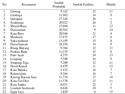 Tabel 6.  Wilayah Agropolitan berdasarkan analisis Skalogram di Kabupaten Aceh Besar 