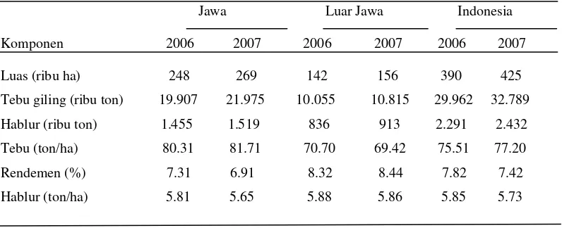 Tabel 1 Data Produktivitas Tebu Indonesia 2006 - 2007 
