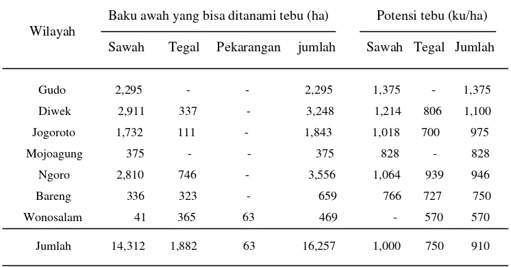 Tabel 2 Baku Sawah Dan Potensi Wilayah PG Tjoekir 