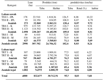 Tabel 4 Data Produktivitas Tebu Giling Masa Tanam 2004 – 2005  