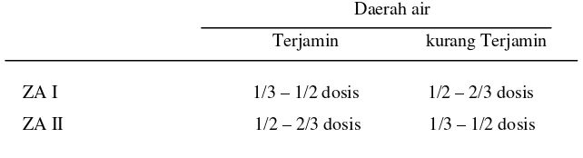 Tabel 8 Jumlah Pupuk ZA di Daerah yang Terjamin dan Kurang Terjamin                  Airnya 