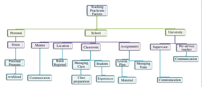 Figure 1. Teaching practicum factors. 