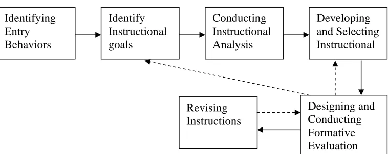 Figure 2: The Writer’s Framework Adapted from Dick and Carey’s Instructional Design Model