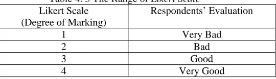 Table 4. 4 The List of Respondents’ Evaluation 