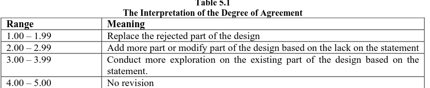 Table 5.1 The Interpretation of the Degree of Agreement