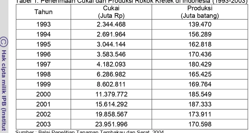 Tabel 1. Penerimaan Cukai dan Produksi Rokok Kretek di Indonesia (1993-2003) 