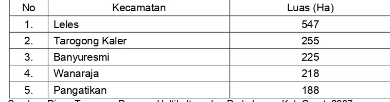 Tabel 2. Data Luas Areal Tanaman Tembakau di Kabupaten Garut Tahun 2007 