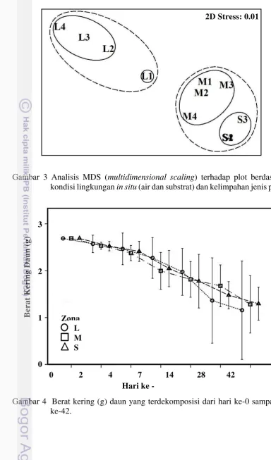 Gambar 3 Analisis MDS (multidimensional scaling) terhadap plot berdasarkan 