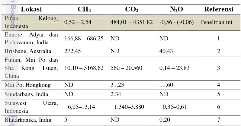 Tabel 5 Perbandingan aliran emisi GRK (µmol m-2 h-1) dari beberapa penelitian 