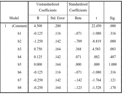 Tabel 3.3 koefisien Nilai b dari SPSS  