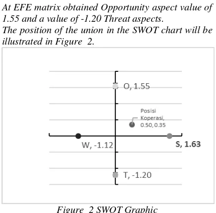 Figure  2 SWOT Graphic 