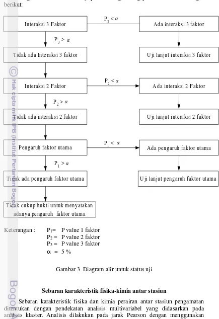 Gambar 3  Diagram alir untuk status uji 