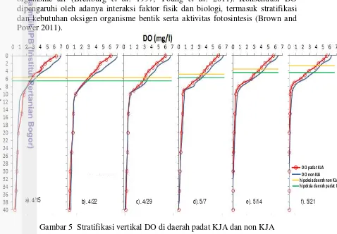 Gambar 5  Stratifikasi vertikal DO di daerah padat KJA dan non KJA 