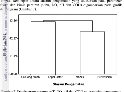Gambar 7  Dendrogram parameter T, DO, pH dan COD antar stasiun pengamatan 