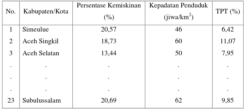 Tabel 3.1 Data Kependudukan,Sosial, Dan Ekonomi Provinsi Aceh Tahun 2013 