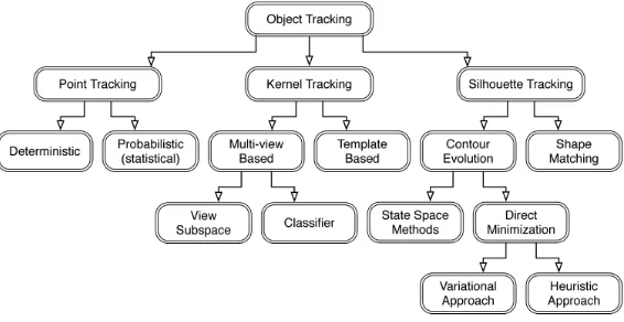 Figure 2.1: The class of the motion tracking (Anonymous 1991) 