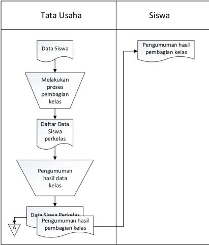 Gambar 4.2 Flowmap Pembagian Kelas yang berjalan