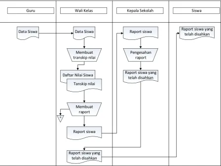 Gambar 4.3. Flowmap Nilai Siswa yang sedang berjalan