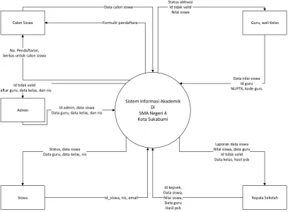Gambar 4.6 Diagram Konteks yang di usulkan