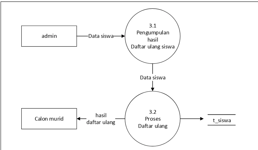 Gambar 4.8 DFD Level 2 Proses 3.0 Sistem Informasi SMA Negeri 4 Kota Sukabumi yang diusulkan