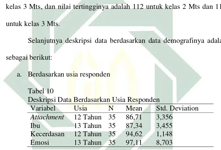   Tabel 10 Deskripsi Data Berdasarkan Usia Responden 
