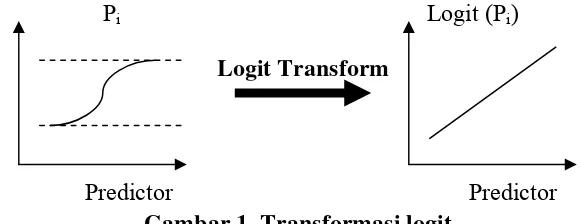 Gambar 1. Transformasi logit 