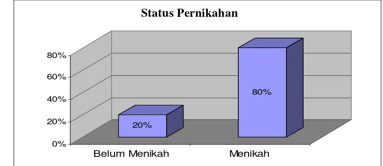 Gambar 6. Karakteristik Tingkat Pendidikan Responden 