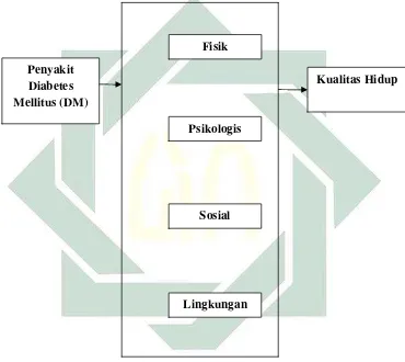 Gambar 1. Kerangka Teoritik Kualitas Hidup Pasien Diabetes Mellitus (DM)