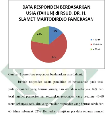 Gambar 2 persentase responden berdasarkan usia (tahun).