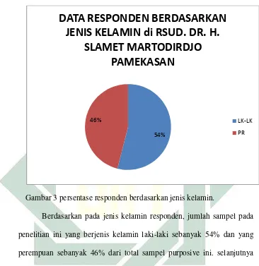 Gambar 3 persentase responden berdasarkan jenis kelamin.