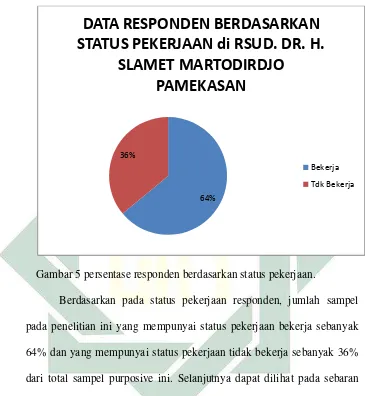 Gambar 5 persentase responden berdasarkan status pekerjaan.