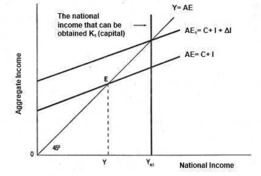 FIGURE 2.2 Theory of Harrod Domar: The Role of Investment in Economic 