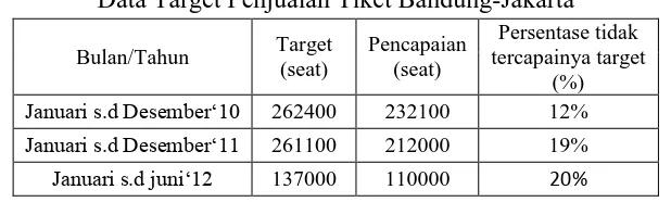 Tabel 1.1 Data Target Penjualan Tiket Bandung-Jakarta 
