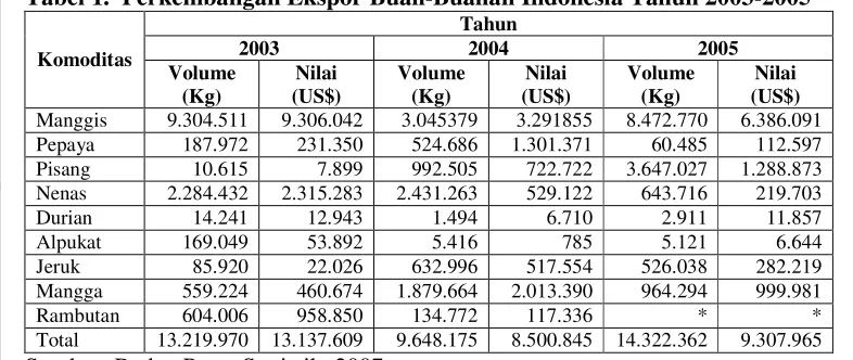Tabel 1.  Perkembangan Ekspor Buah-Buahan Indonesia Tahun 2003-2005 