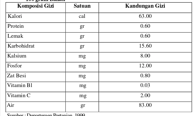 Tabel 4. Kandungan dan Komposisi Gizi Buah Manggis setiap  100 gram Bahan 
