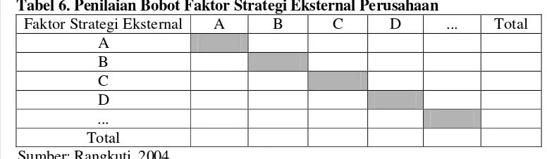 Tabel 5. Penilaian Bobot Faktor Strategi Internal Perusahaan 