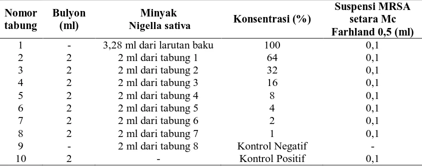 Tabel 2. Pengenceran Seri Minyak Nigella sativa pada uji HKM. 