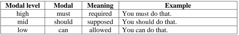 Table 2.3 Summary of Obligation 