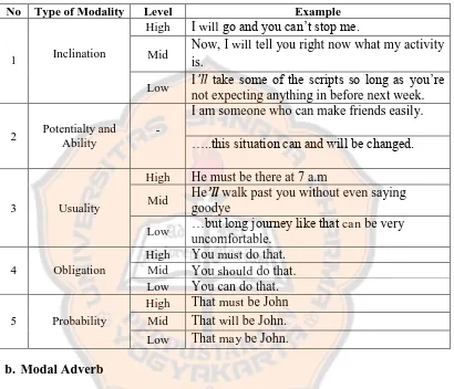 Table 2.6 Summary of Modal Auxiliary 