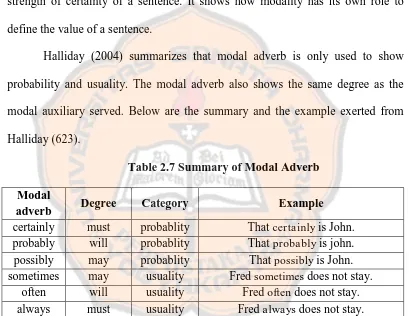 Table 2.7 Summary of Modal Adverb 