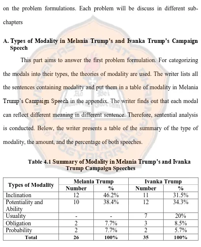Table 4.1 Summary of Modality in Melania Trump’s and Ivanka Trump Campaign Speeches 