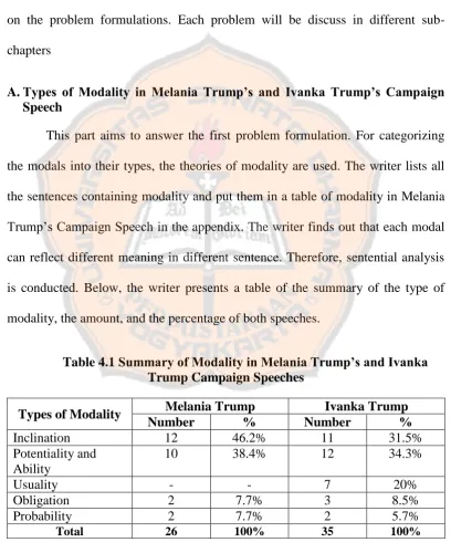 Table 4.1 Summary of Modality in Melania Trump’s and Ivanka Trump Campaign Speeches 